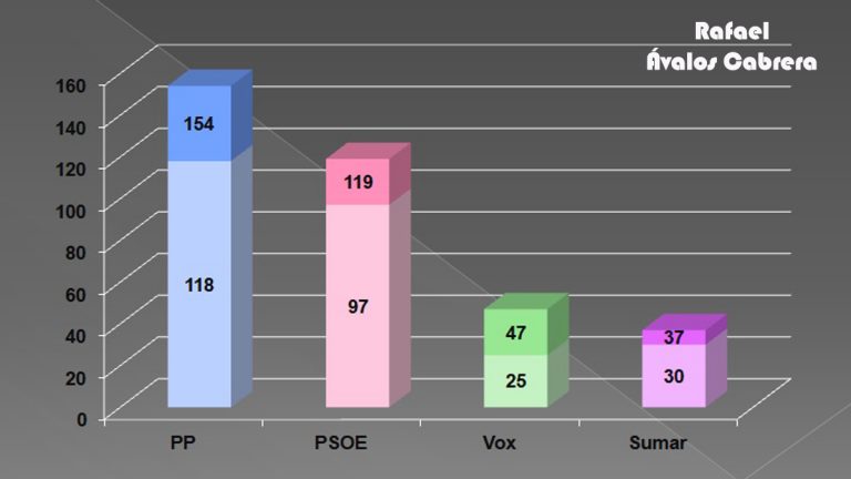 encuestas-eleccionesgenerales-2023
