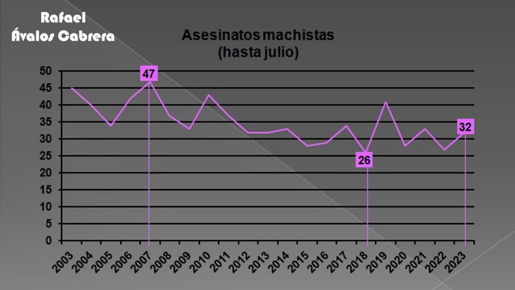 asesinatosmachistas-hastajulio-historico