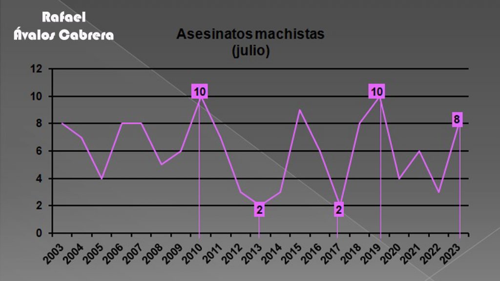 asesinatosmachistas-julio-historico