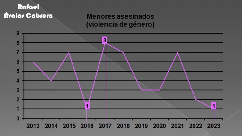 menoresasesinados-violenciadegenero-historico